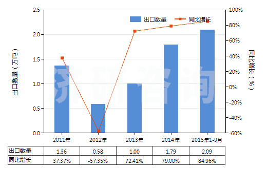 2011-2015年9月中國含有石油的潤滑油添加劑(包括含有從瀝青礦物提取的油類的潤滑油添加劑)(HS38112100)出口量及增速統(tǒng)計